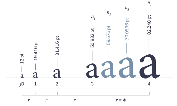 Type scale article cover